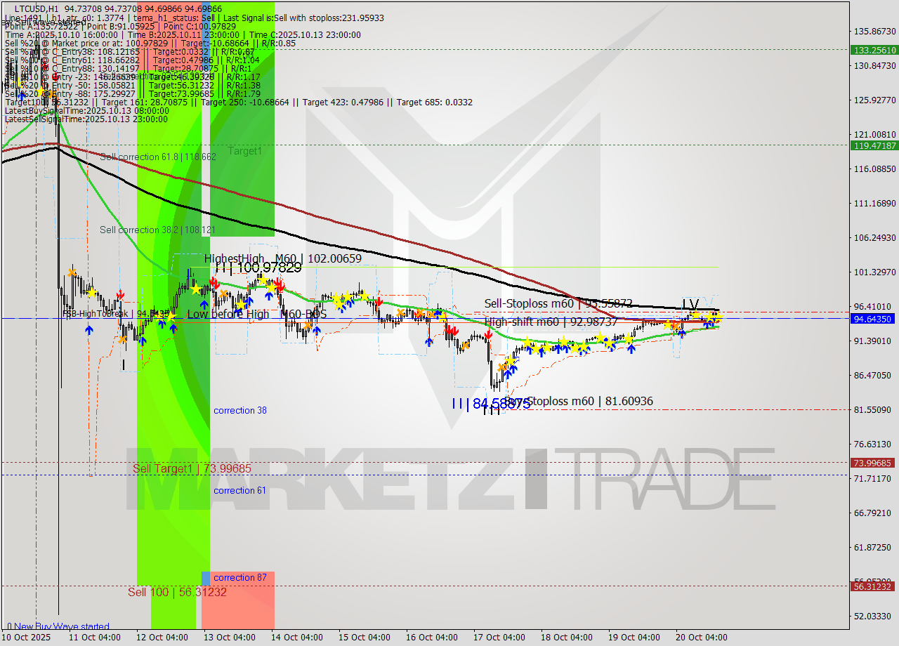 LTCUSD MTF analysis at 2025.10.20 19:00