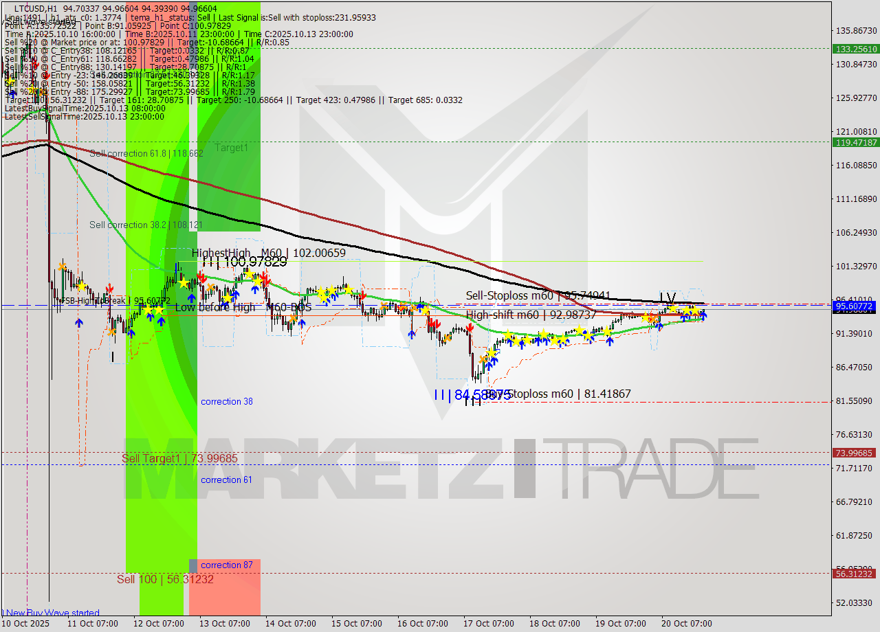 LTCUSD MTF analysis at 2025.10.20 22:36