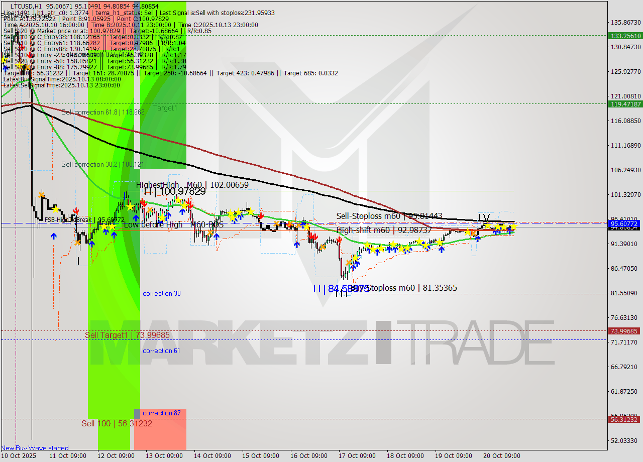 LTCUSD MTF analysis at 2025.10.21 00:19