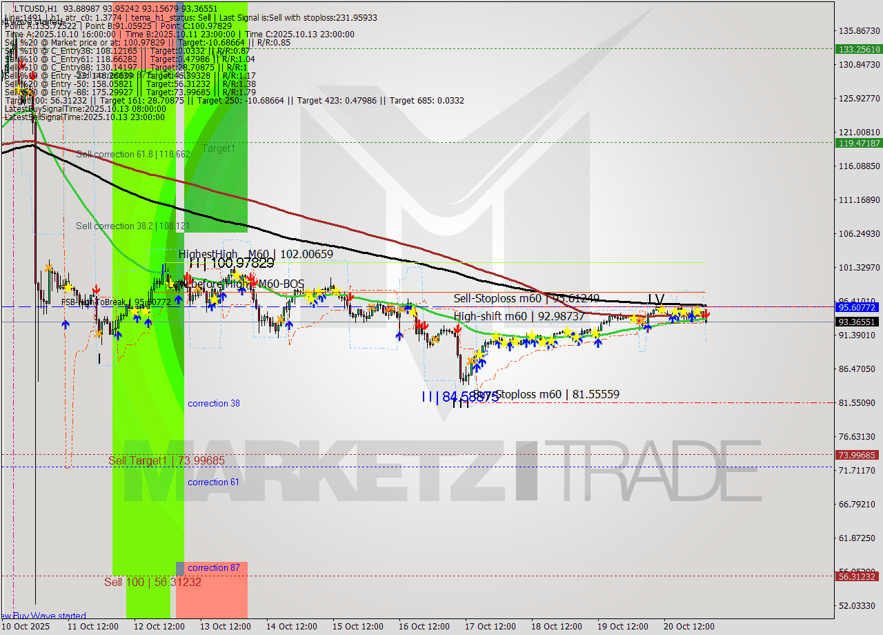 LTCUSD MTF analysis at 2025.10.21 03:56