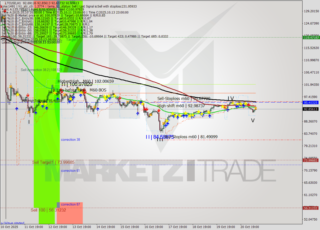 LTCUSD MTF analysis at 2025.10.21 10:07