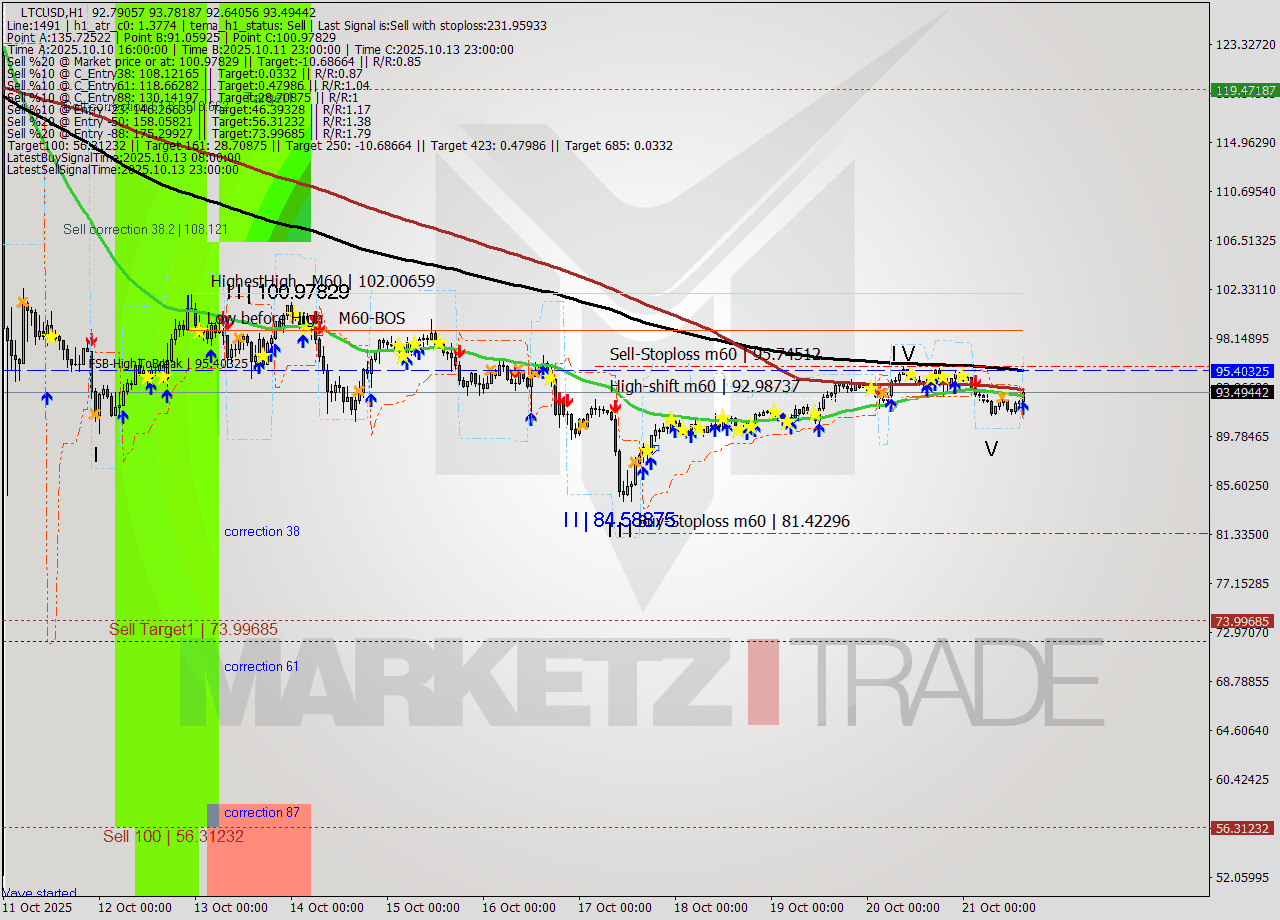 LTCUSD MTF analysis at 2025.10.21 15:41