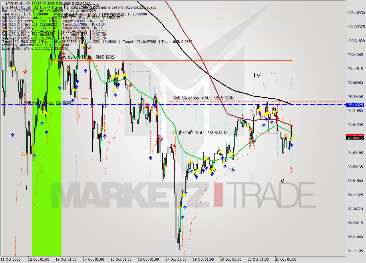LTCUSD MTF analysis at 2025.10.21 16:00