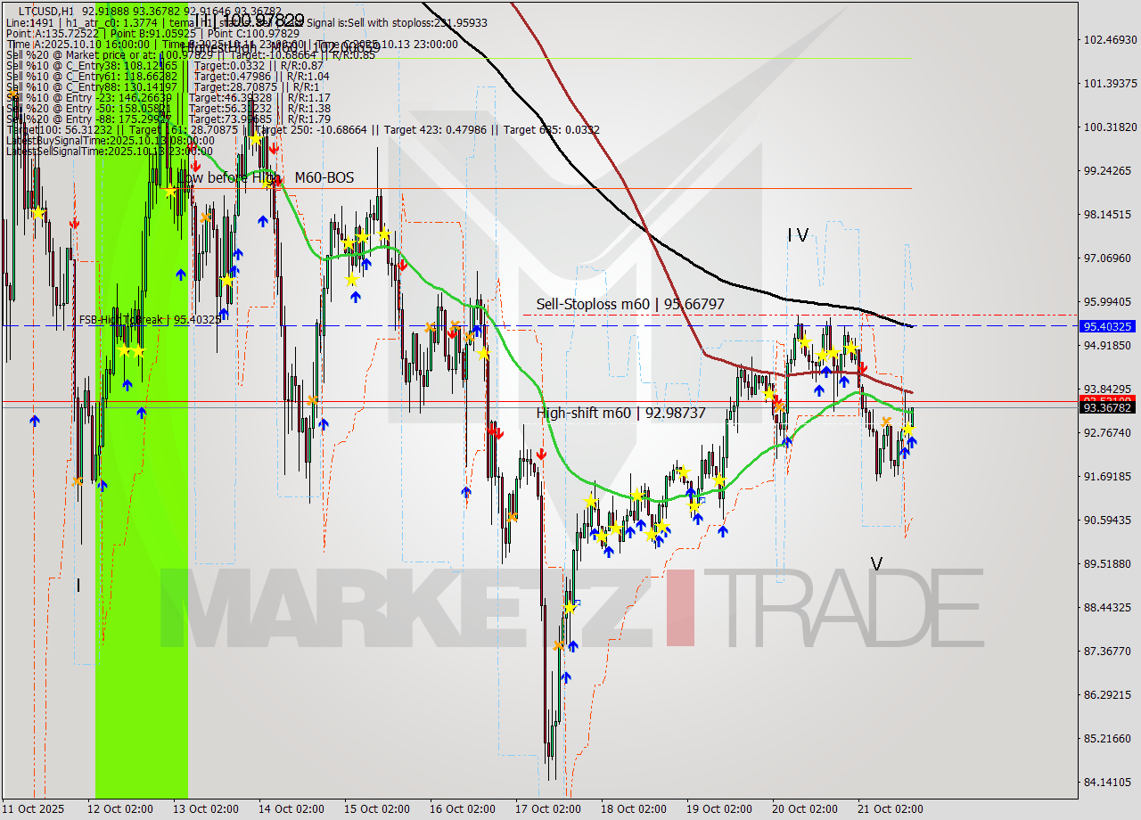 LTCUSD MTF analysis at 2025.10.21 17:06