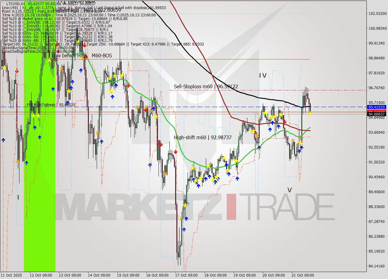 LTCUSD MTF analysis at 2025.10.22 00:21