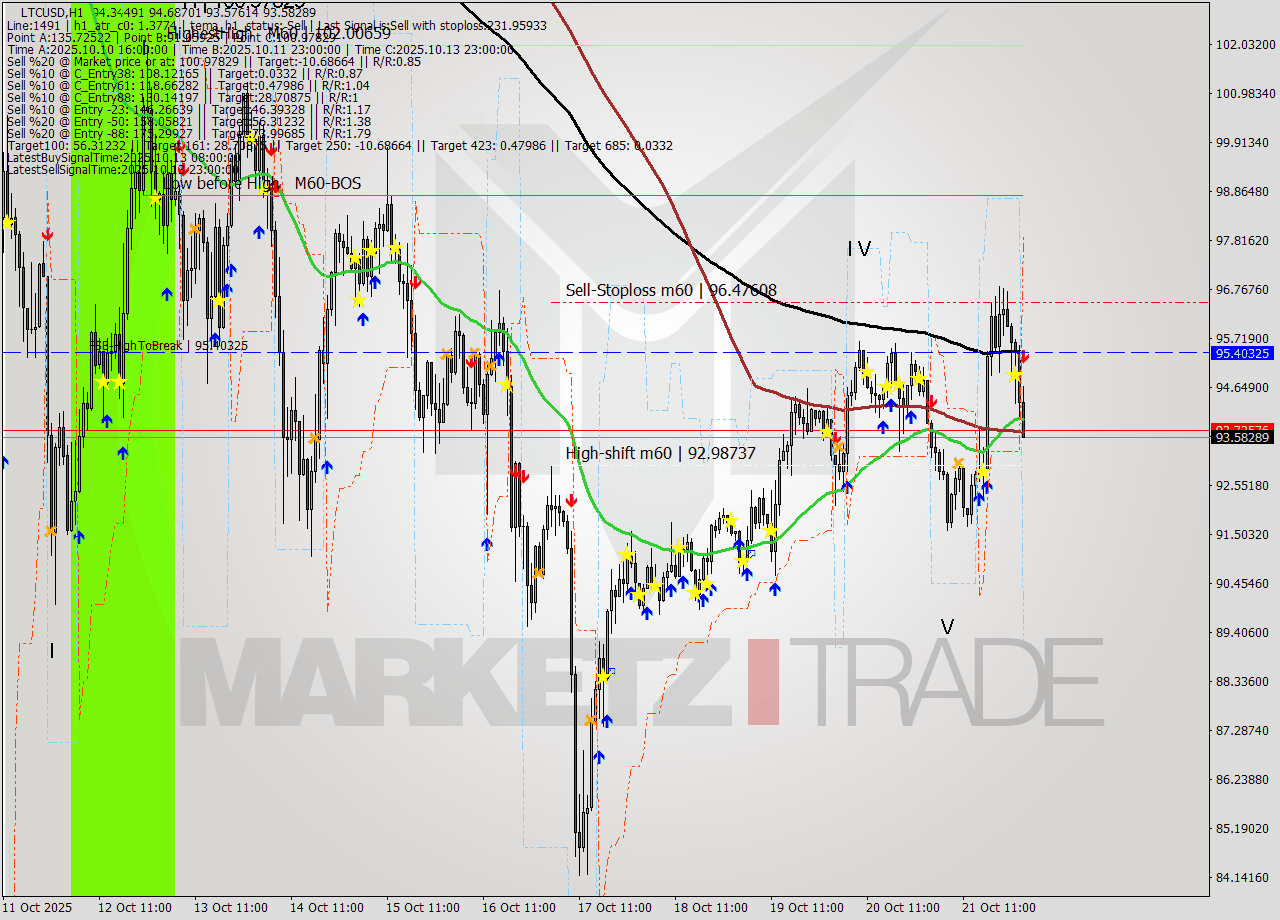 LTCUSD MTF analysis at 2025.10.22 02:35
