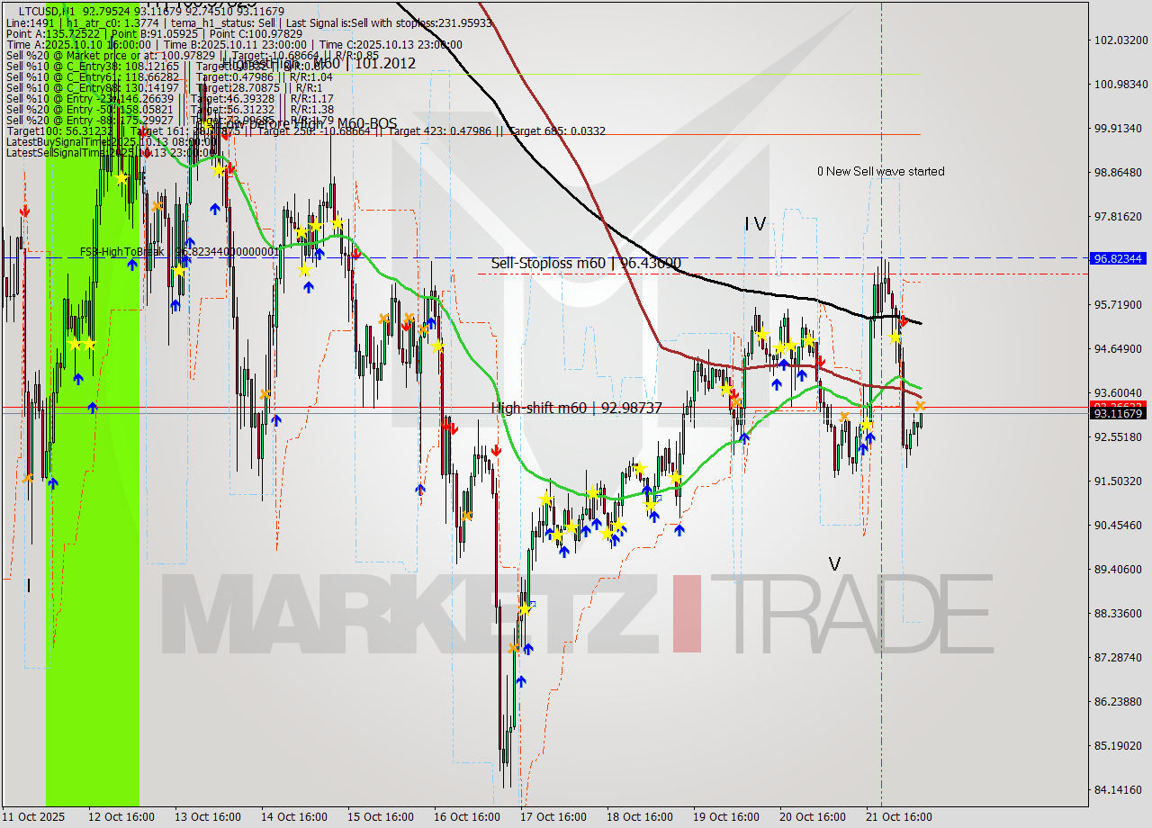LTCUSD MTF analysis at 2025.10.22 07:08