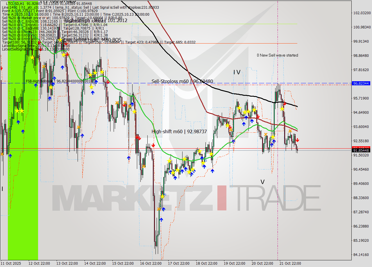 LTCUSD MTF analysis at 2025.10.22 13:58