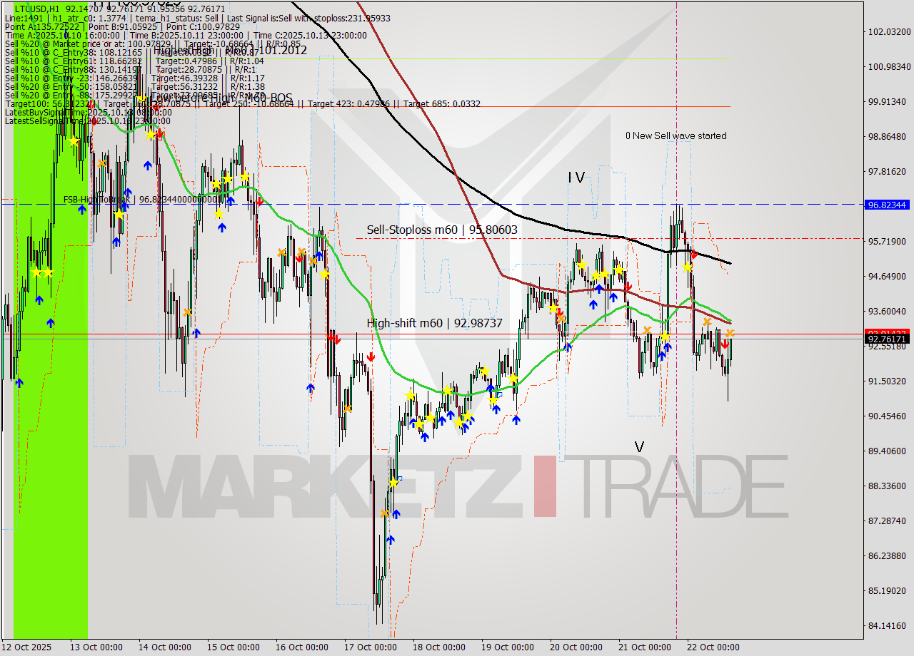 LTCUSD MTF analysis at 2025.10.22 15:39