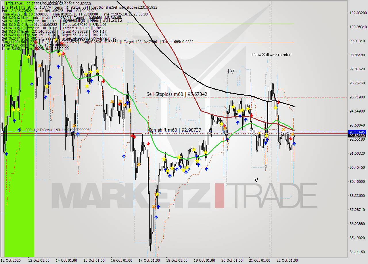 LTCUSD MTF analysis at 2025.10.22 16:10