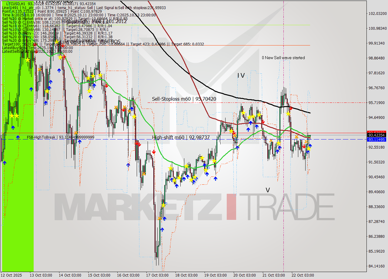 LTCUSD MTF analysis at 2025.10.22 18:01