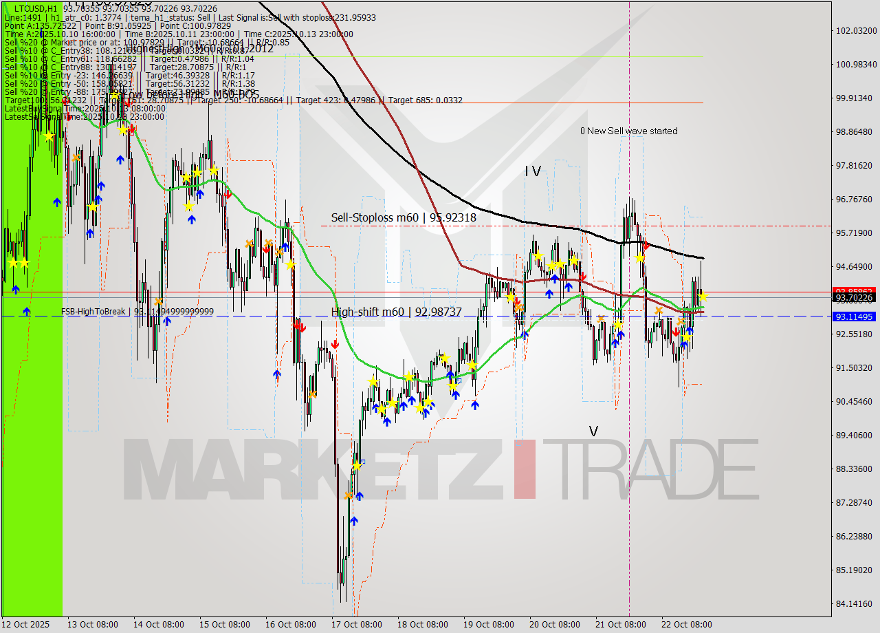 LTCUSD MTF analysis at 2025.10.22 23:00