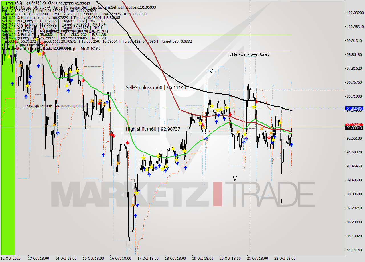 LTCUSD MTF analysis at 2025.10.23 09:15