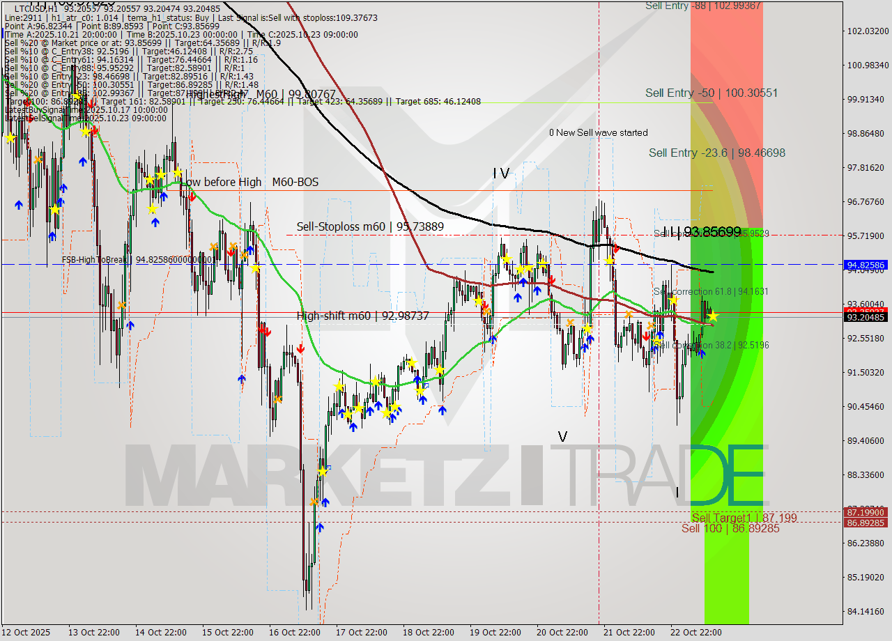 LTCUSD MTF analysis at 2025.10.23 13:00