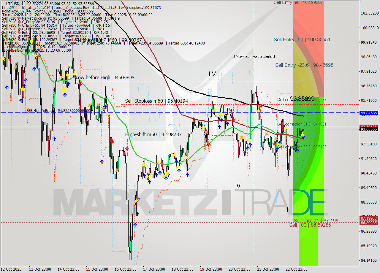 LTCUSD MTF analysis at 2025.10.23 14:17