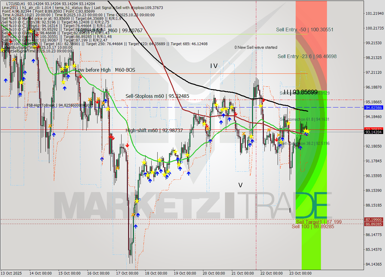 LTCUSD MTF analysis at 2025.10.23 15:00