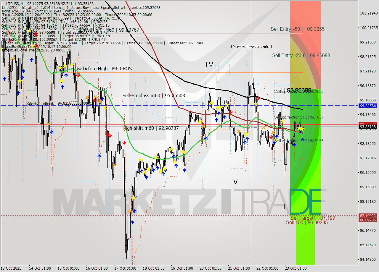 LTCUSD MTF analysis at 2025.10.23 16:32
