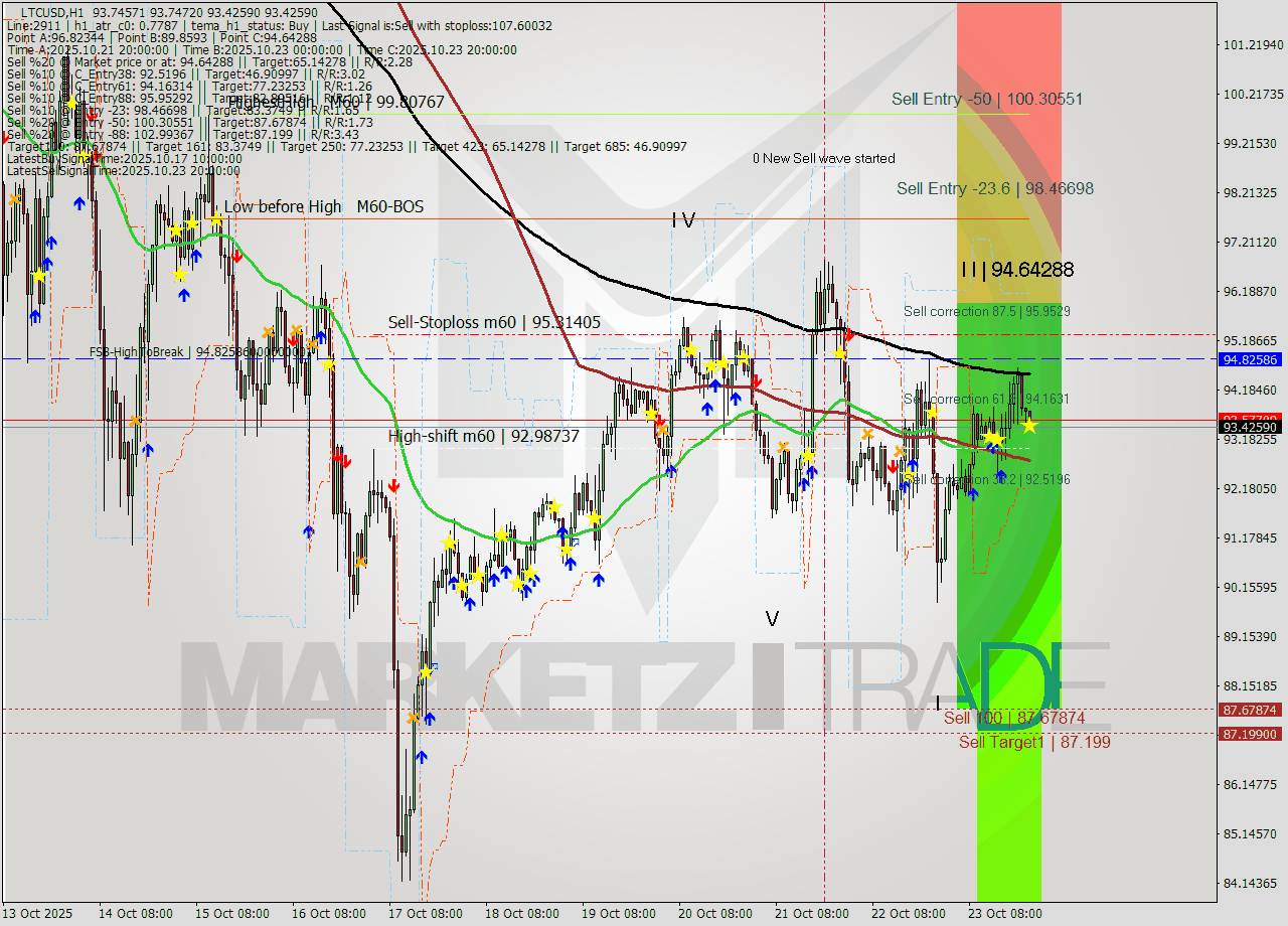LTCUSD MTF analysis at 2025.10.23 23:12