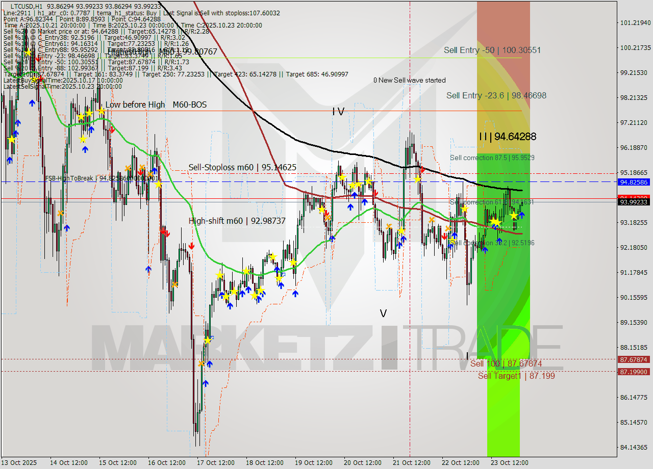 LTCUSD MTF analysis at 2025.10.24 03:01