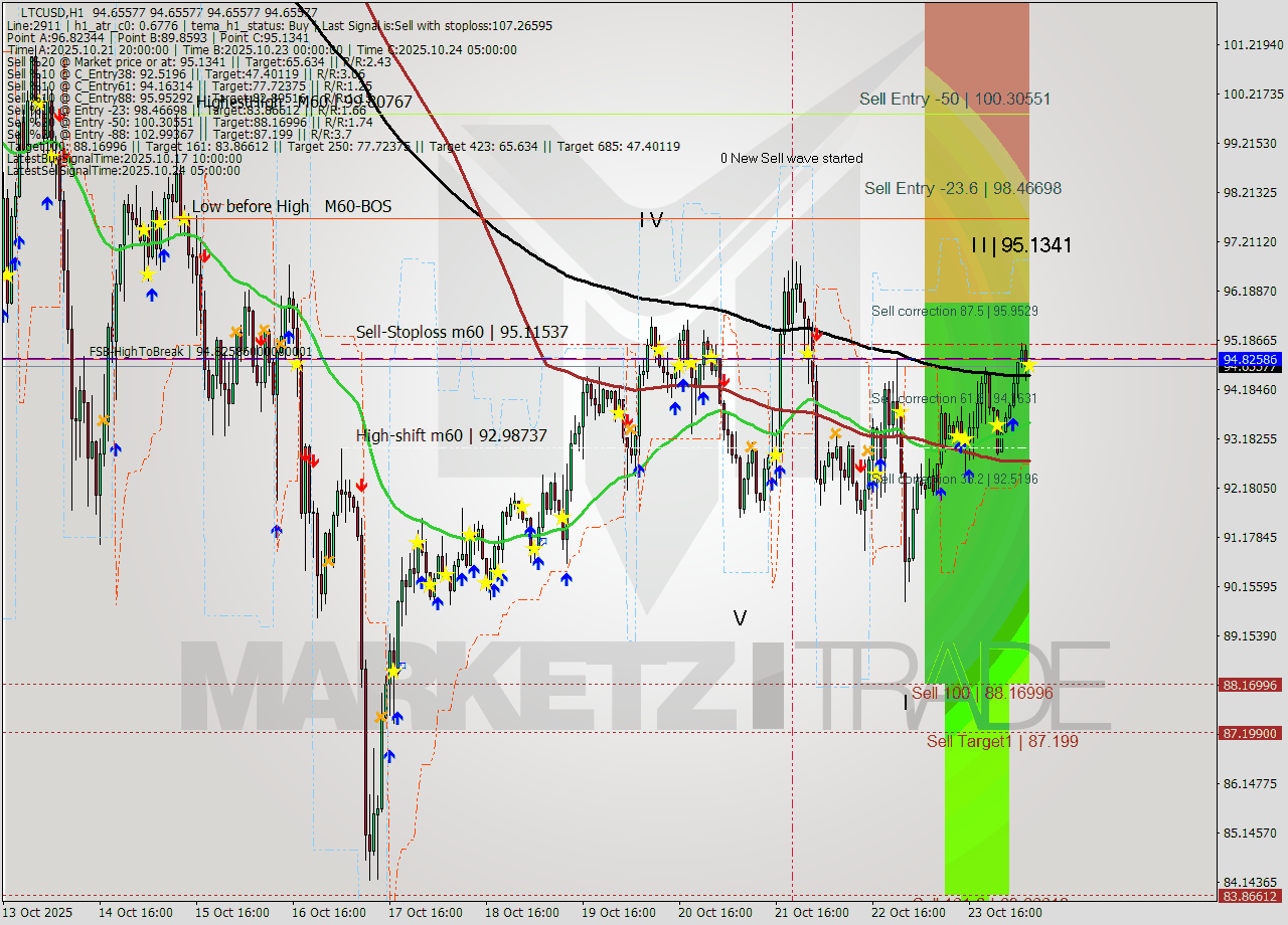 LTCUSD MTF analysis at 2025.10.24 07:00