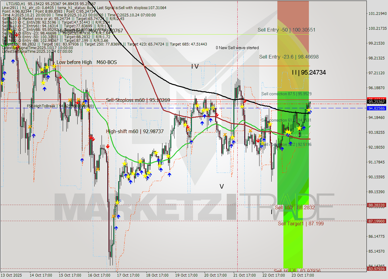 LTCUSD MTF analysis at 2025.10.24 08:26