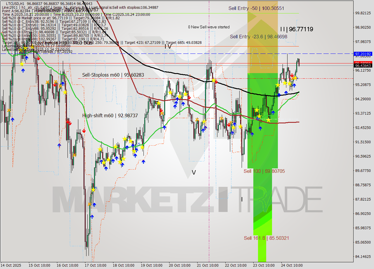 LTCUSD MTF analysis at 2025.10.24 13:00