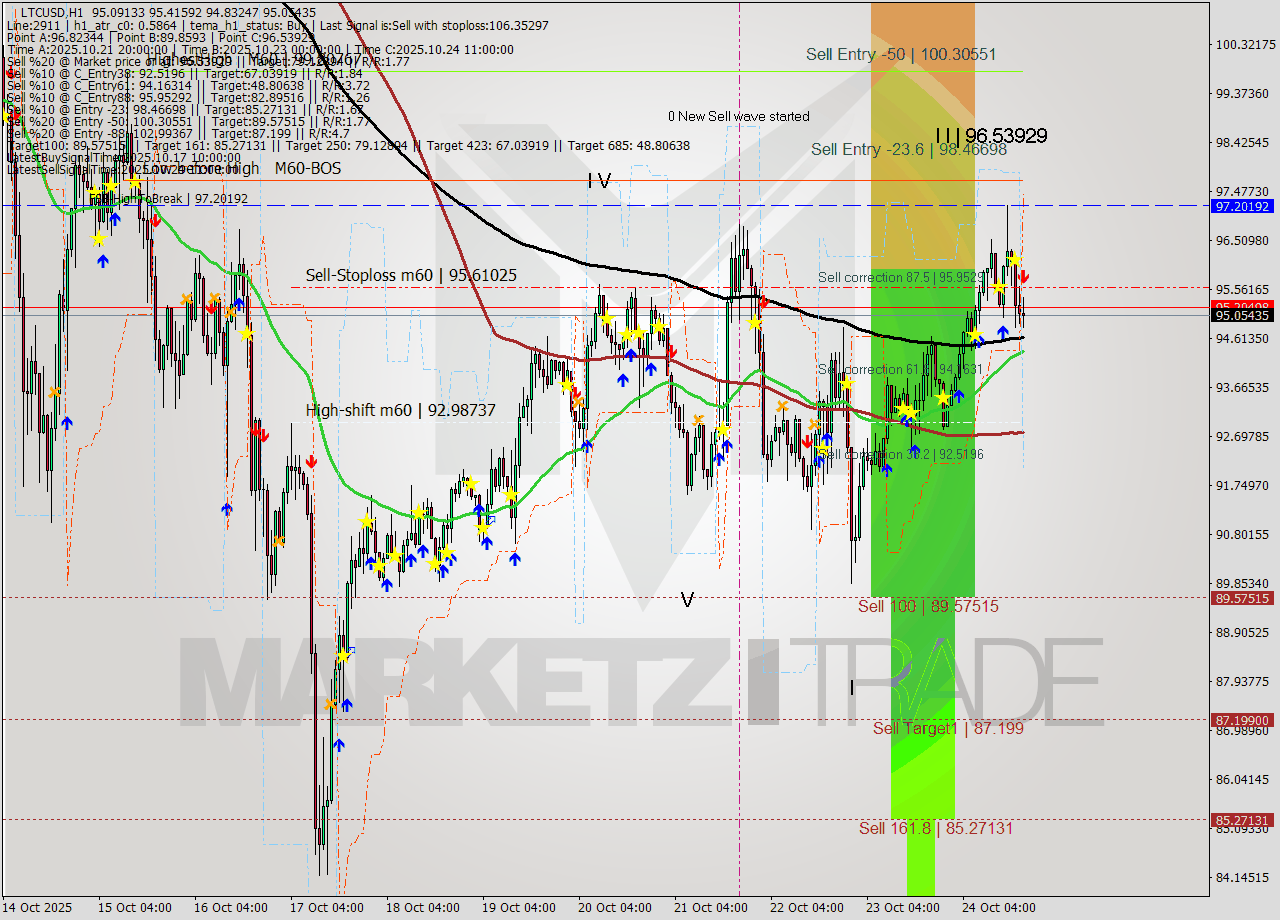 LTCUSD MTF analysis at 2025.10.24 19:35