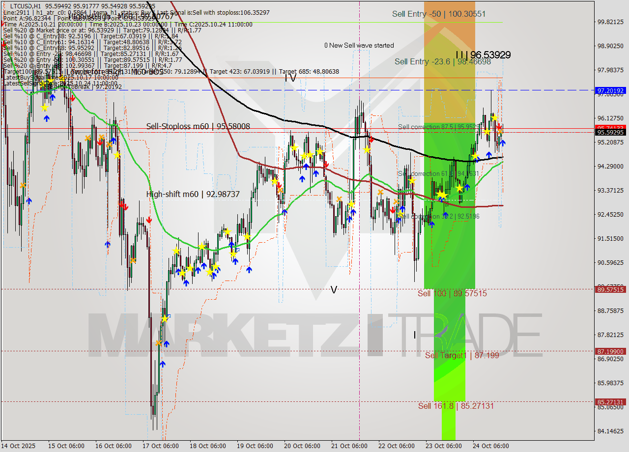LTCUSD MTF analysis at 2025.10.24 21:58