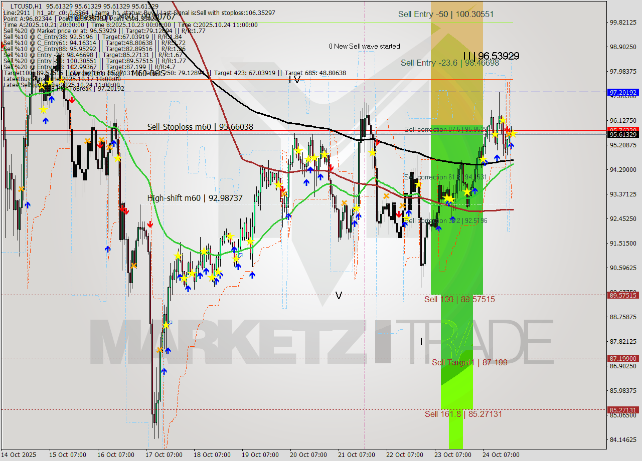 LTCUSD MTF analysis at 2025.10.24 22:00