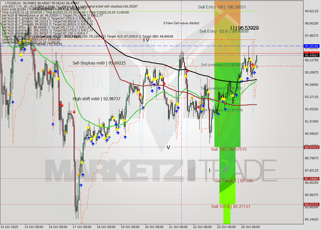 LTCUSD MTF analysis at 2025.10.24 23:29