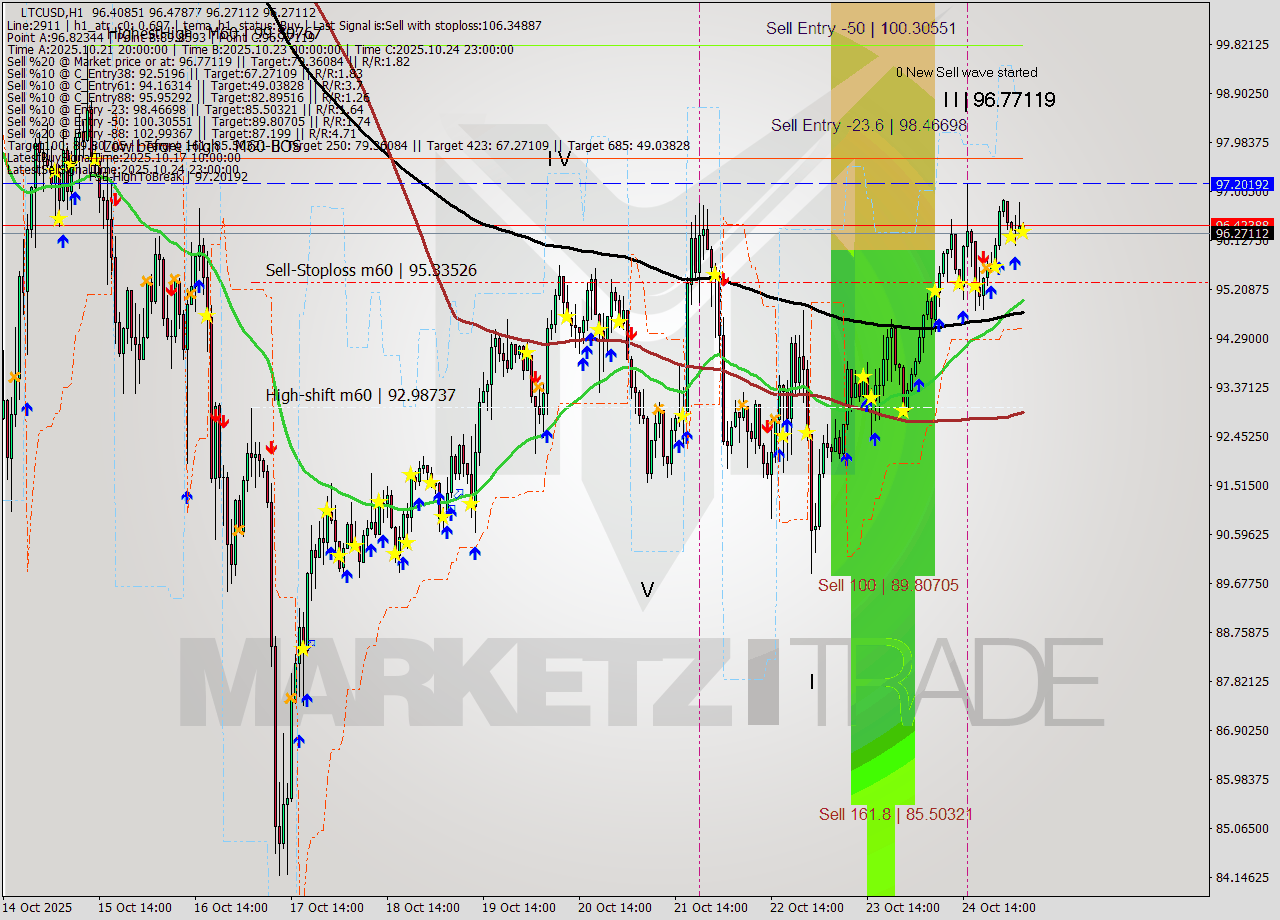 LTCUSD MTF analysis at 2025.10.25 05:12