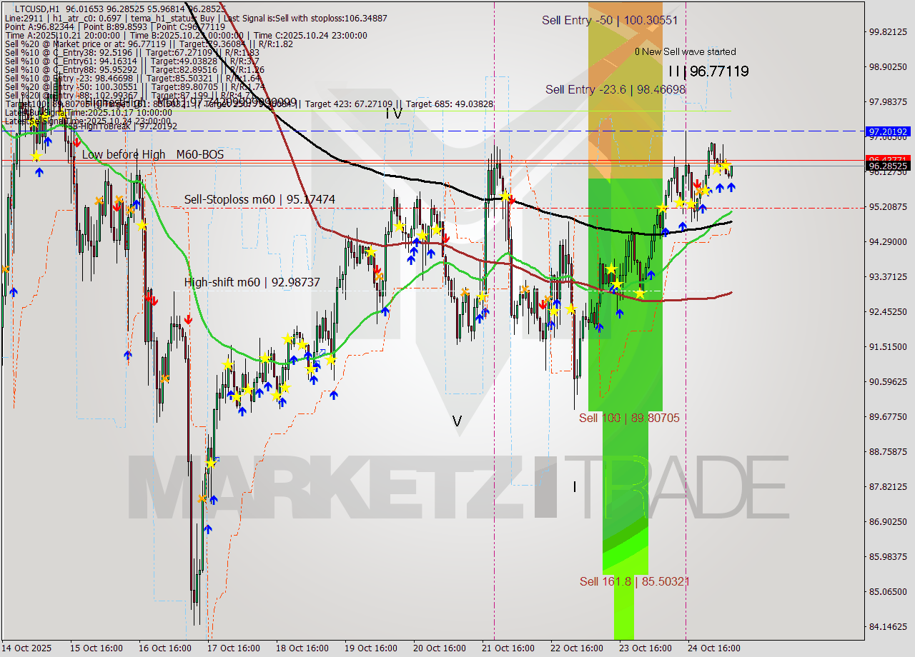 LTCUSD MTF analysis at 2025.10.25 07:18