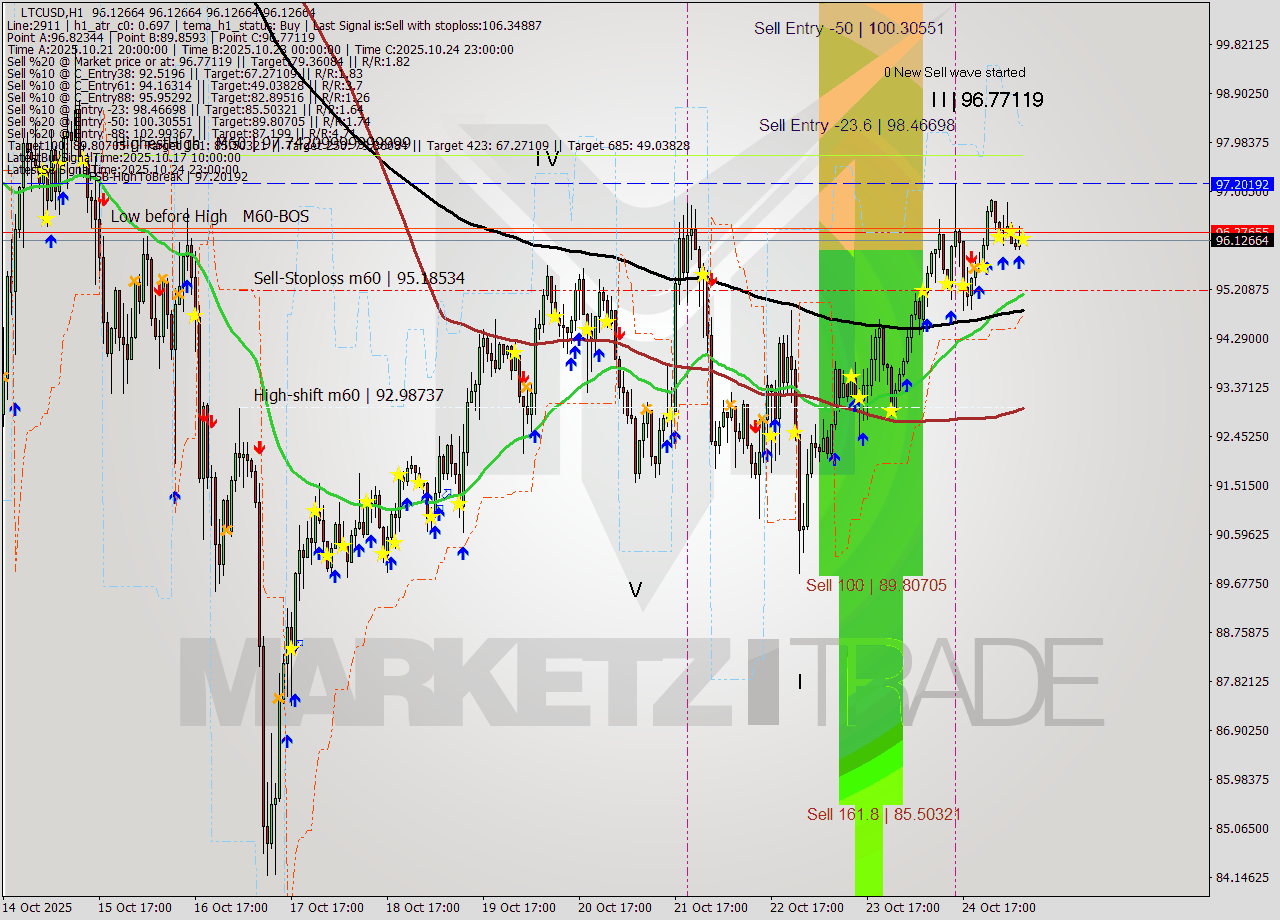 LTCUSD MTF analysis at 2025.10.25 08:00