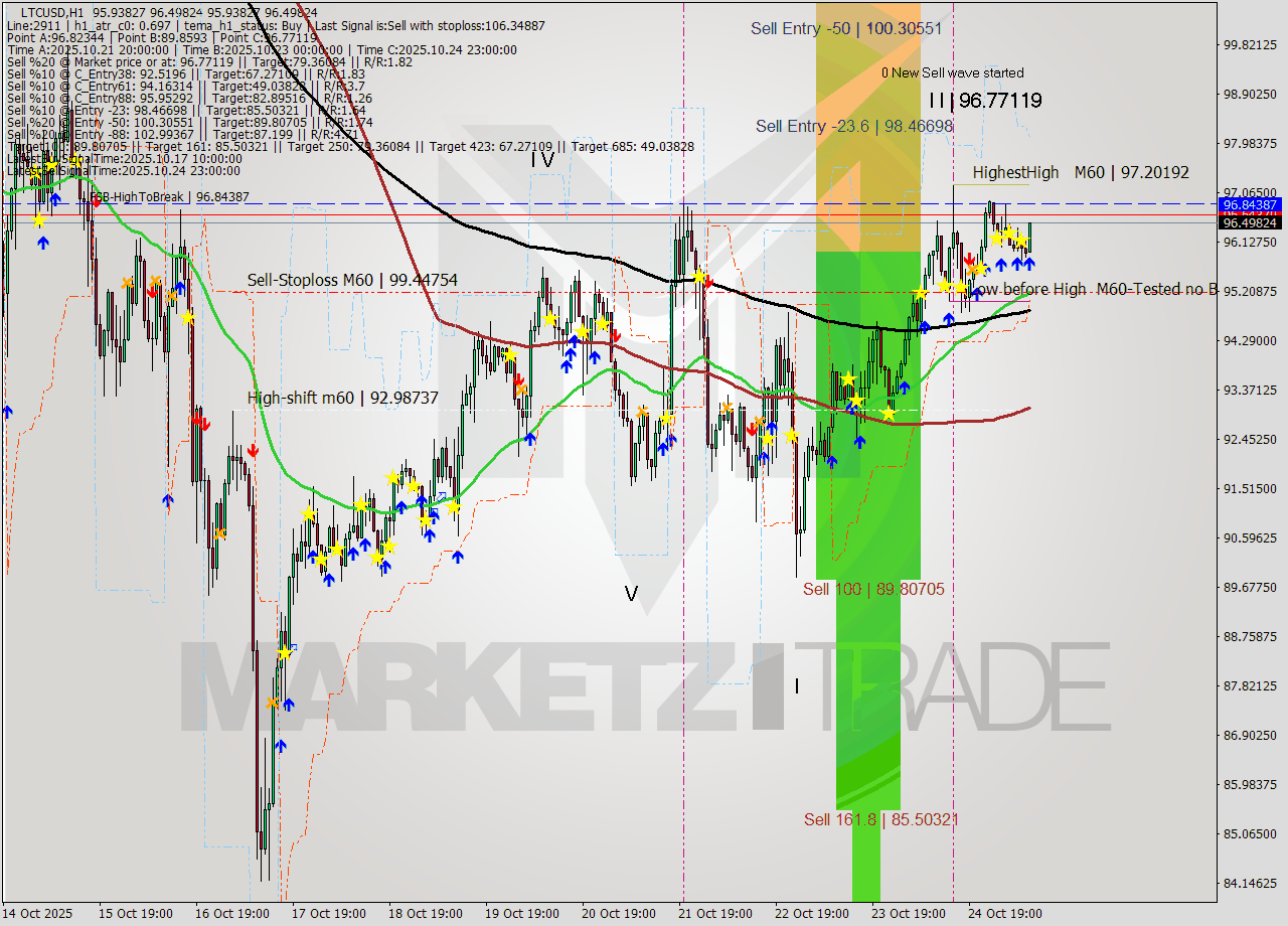 LTCUSD MTF analysis at 2025.10.25 10:22