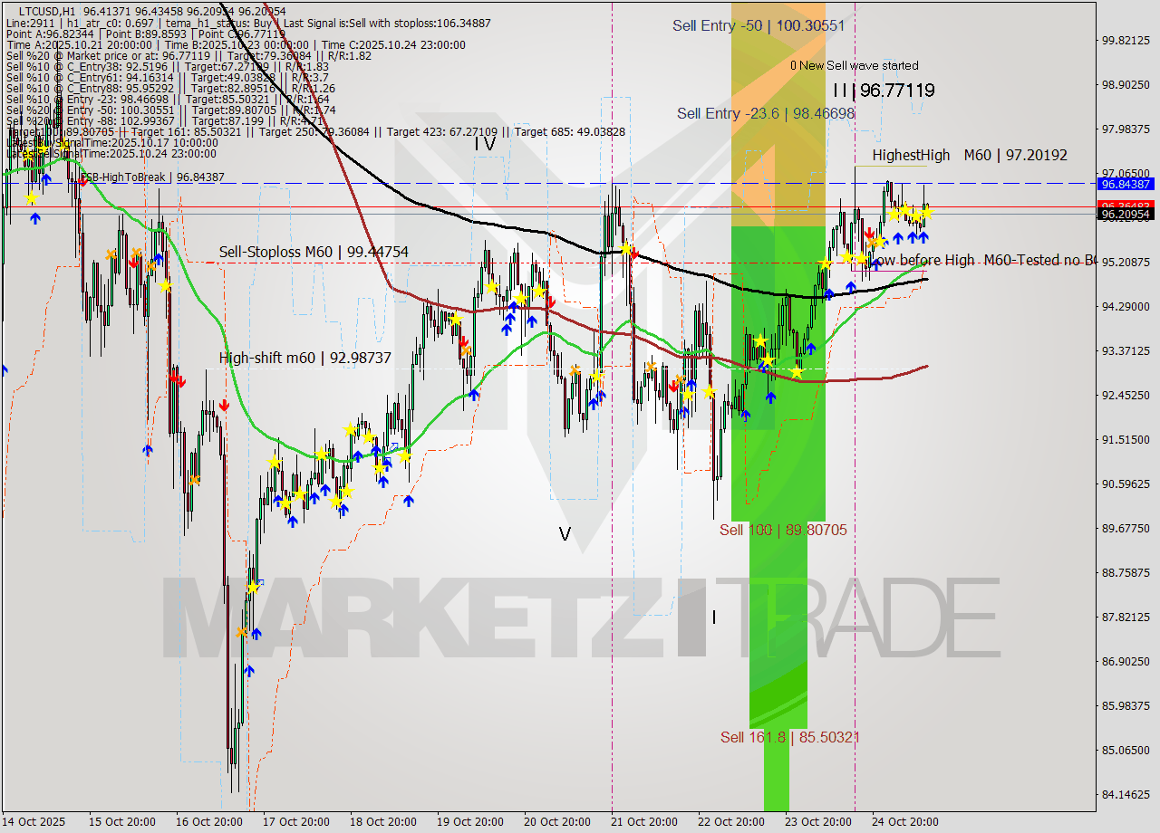 LTCUSD MTF analysis at 2025.10.25 11:36