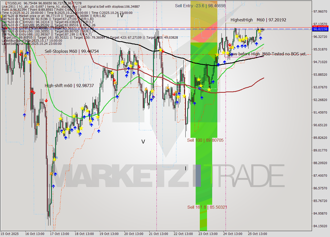 LTCUSD MTF analysis at 2025.10.25 21:29