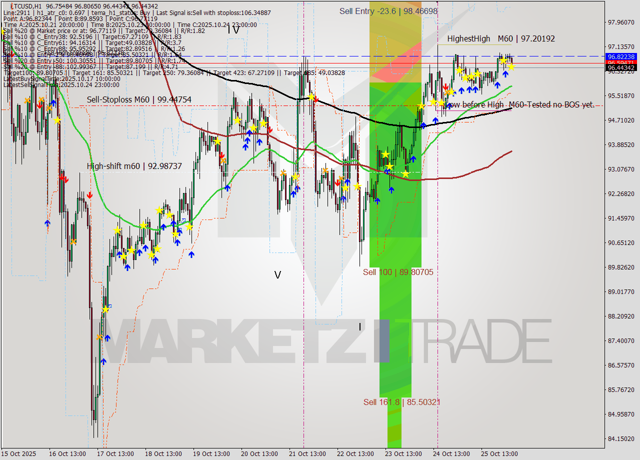 LTCUSD MTF analysis at 2025.10.26 04:03