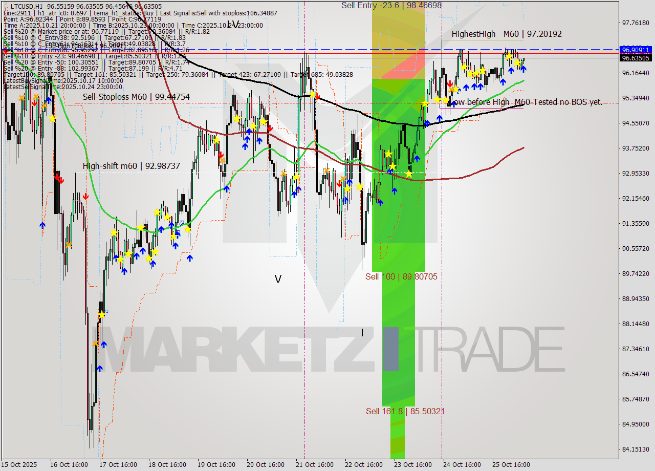 LTCUSD MTF analysis at 2025.10.26 07:14