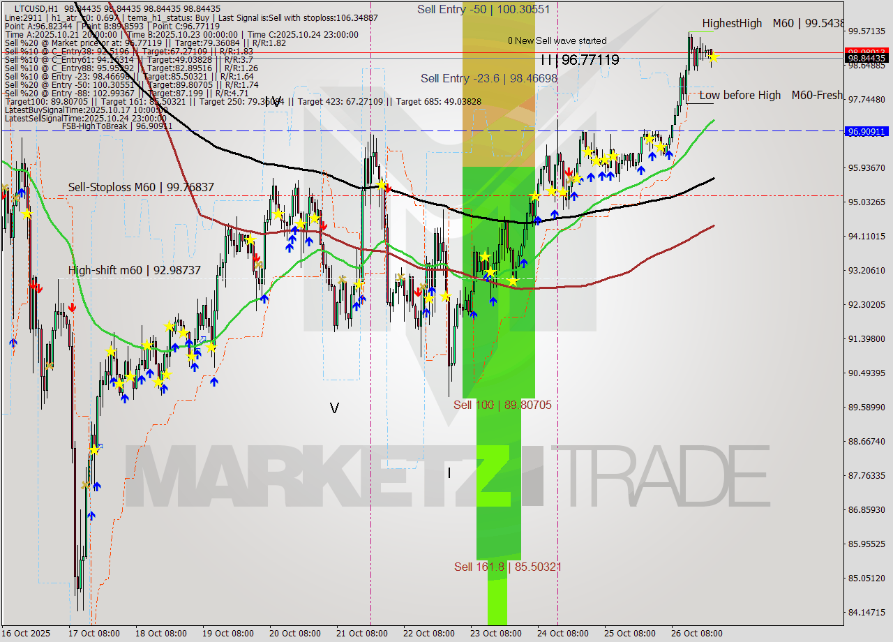 LTCUSD MTF analysis at 2025.10.26 23:00