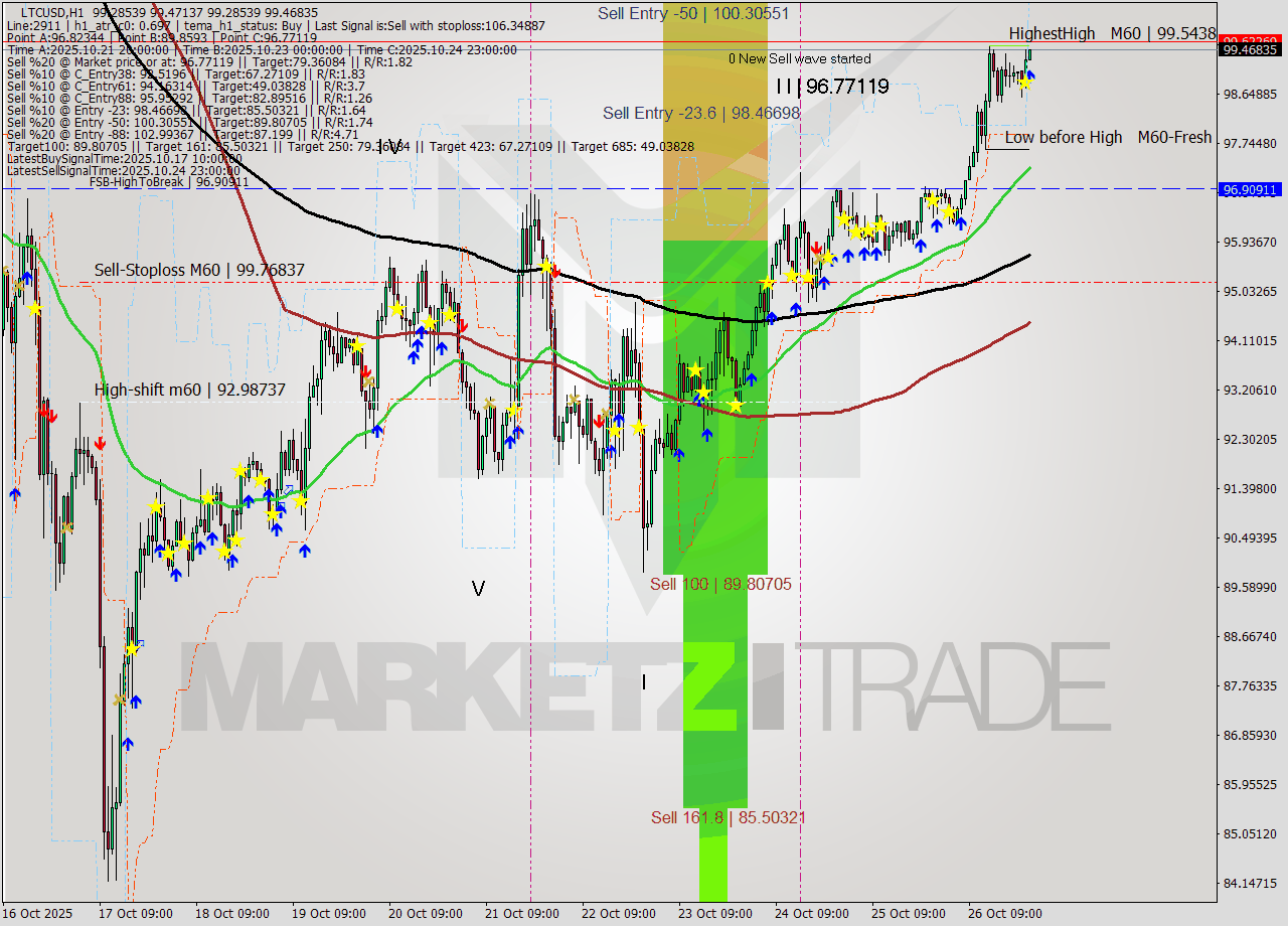 LTCUSD MTF analysis at 2025.10.27 00:00