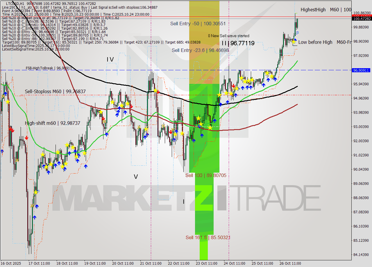 LTCUSD MTF analysis at 2025.10.27 02:35