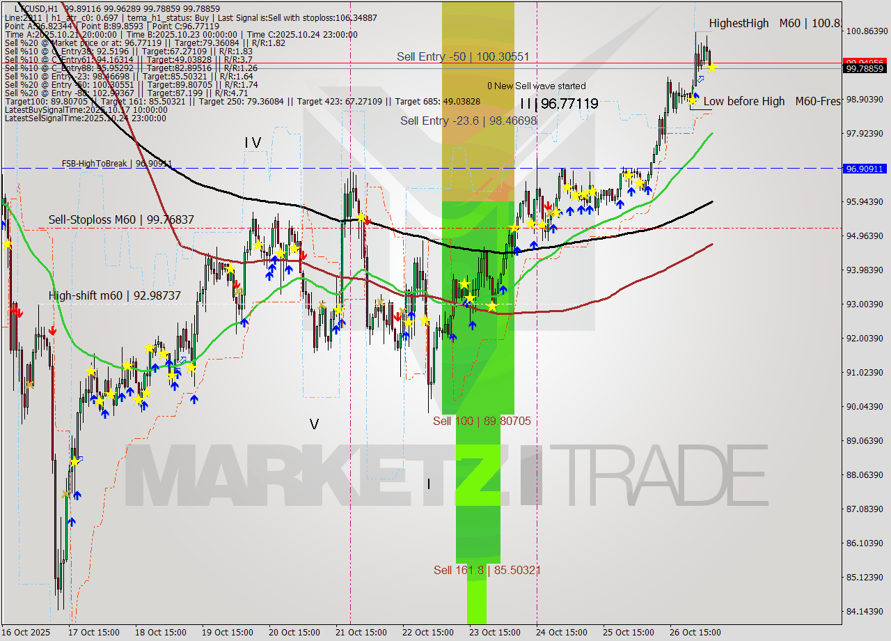 LTCUSD MTF analysis at 2025.10.27 06:08