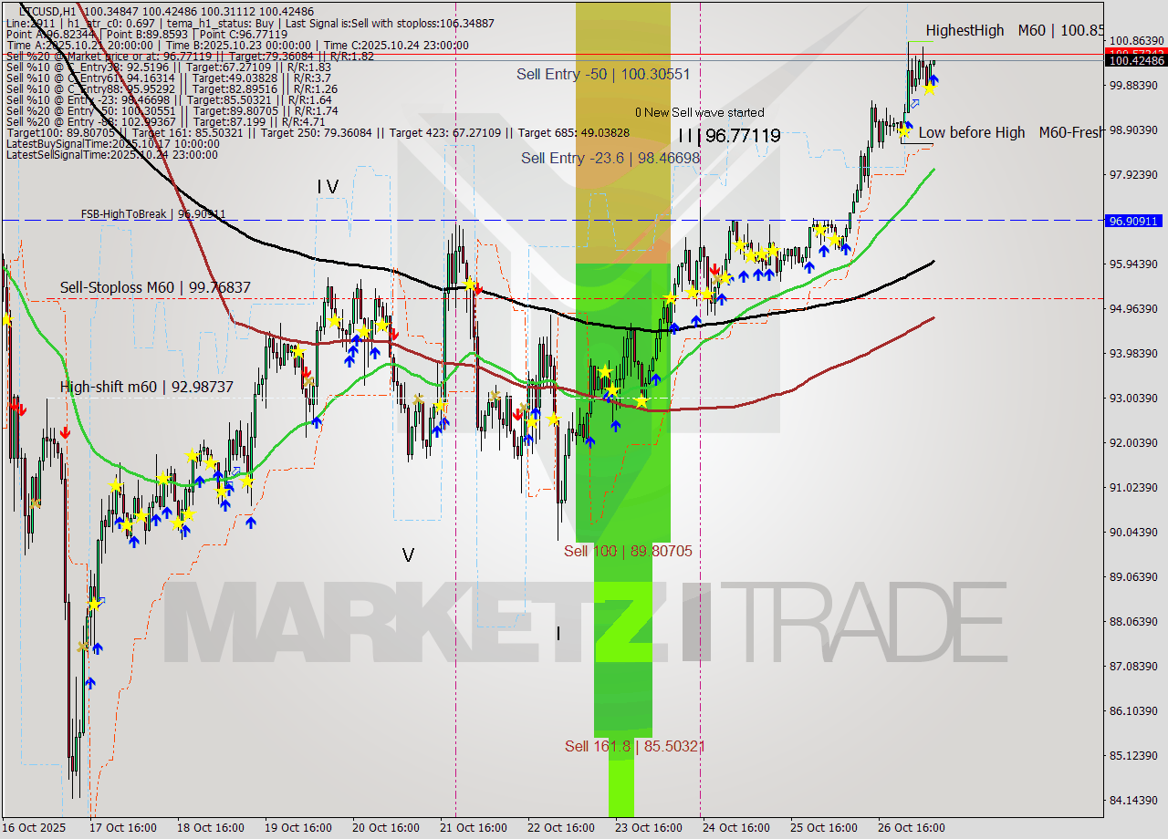 LTCUSD MTF analysis at 2025.10.27 07:11