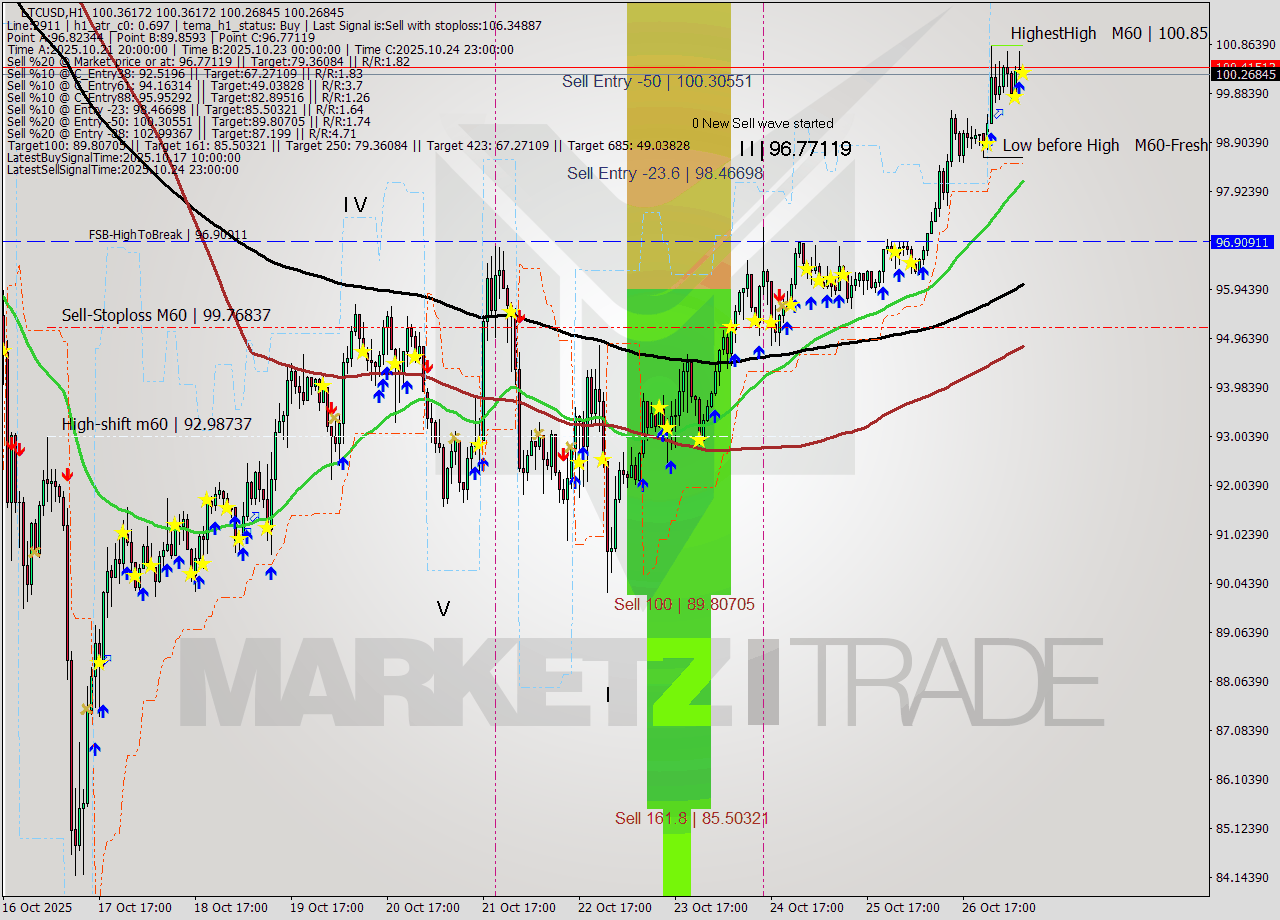 LTCUSD MTF analysis at 2025.10.27 08:01