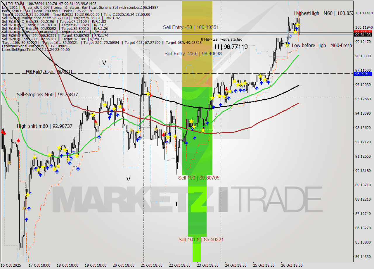 LTCUSD MTF analysis at 2025.10.27 09:39