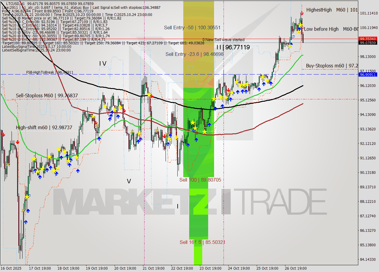 LTCUSD MTF analysis at 2025.10.27 10:49