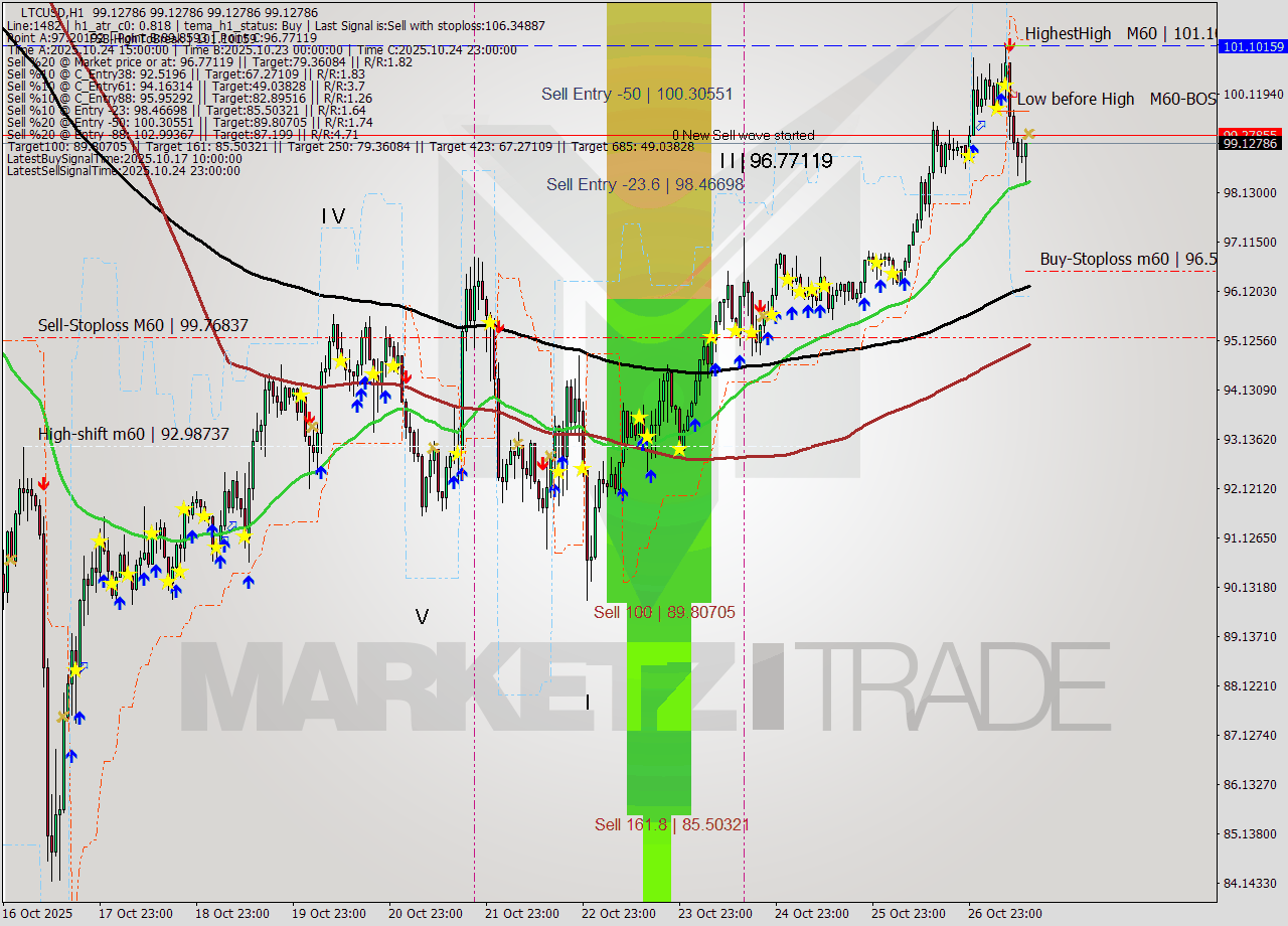 LTCUSD MTF analysis at 2025.10.27 14:00