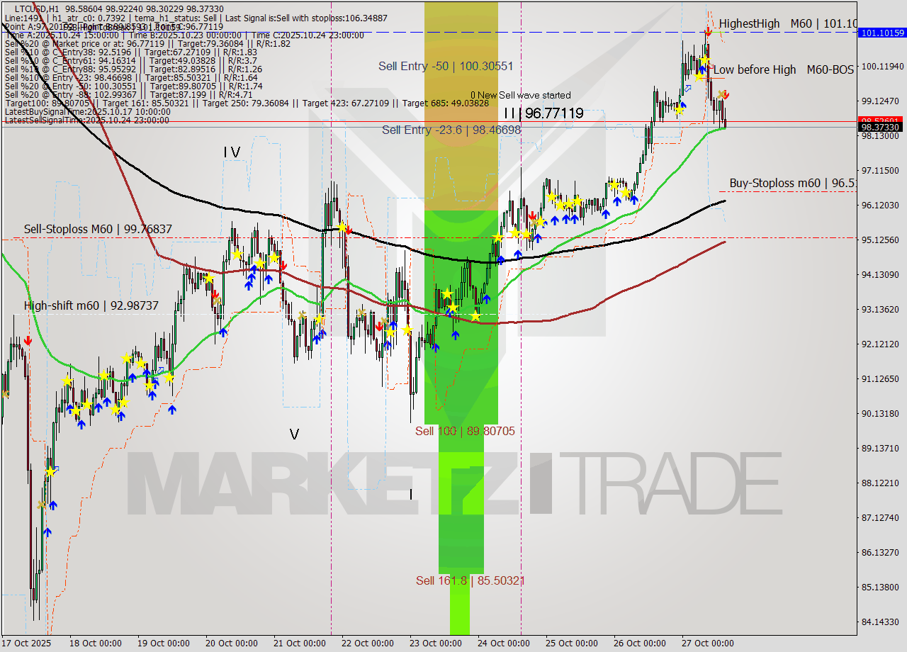 LTCUSD MTF analysis at 2025.10.27 15:36
