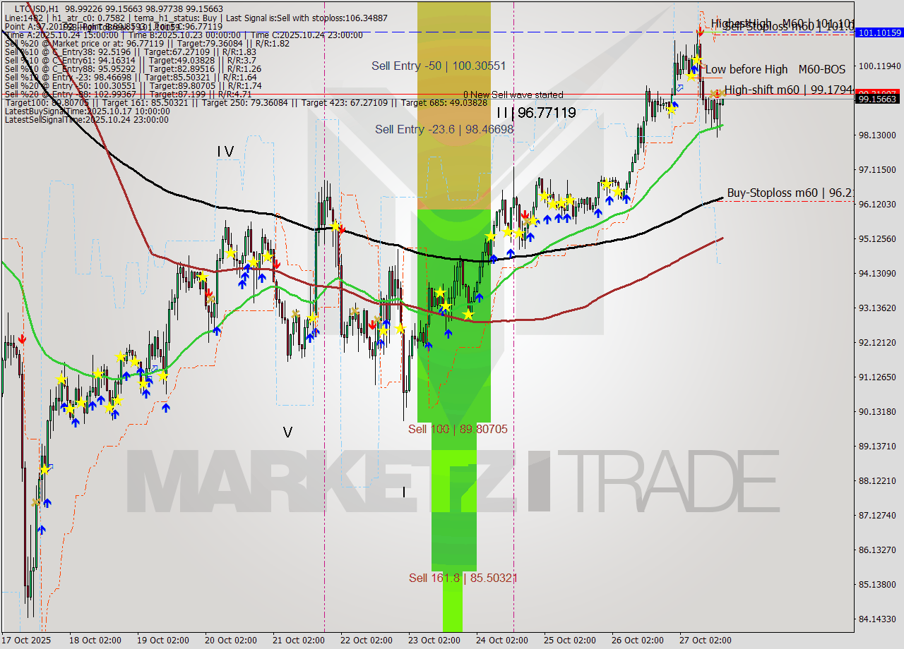LTCUSD MTF analysis at 2025.10.27 17:04