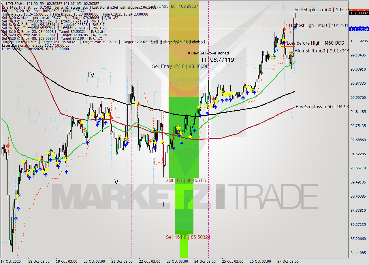LTCUSD MTF analysis at 2025.10.27 18:08